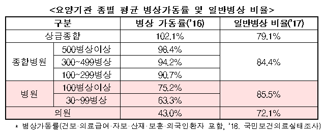 자료 보건복지부