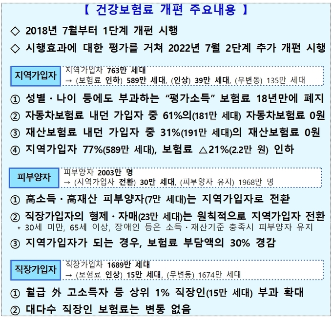 자료 보건복지부 
