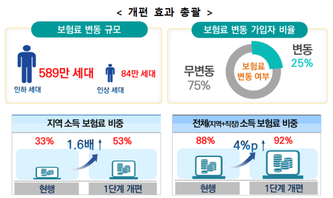 자료 보건복지부 