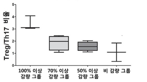 면역억제제 조절군에서 Treg/Th17 세포의 비율이 높은 것을 확인할 수 있다.(자료 · 설명: 가톨릭중앙의료원)