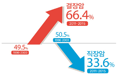 결장암과 직장암의 발병 변화(자료 제공: 세브란스)