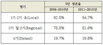 대장암 병기별 5년 생존율 변화(자료 제공: 세브란스)