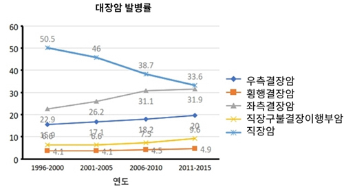 대장암 종류별 발병 변화(자료 제공: 세브란스)