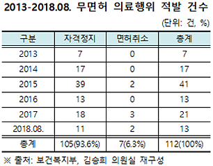 자료 제공: 김승희 의원실