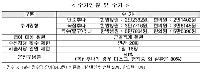자료 보건복지부 