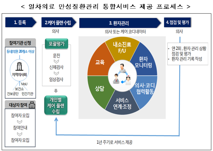 출처 보건복지부