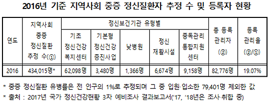 출처: 보건복지부(자료 제공: 김광수 의원실)