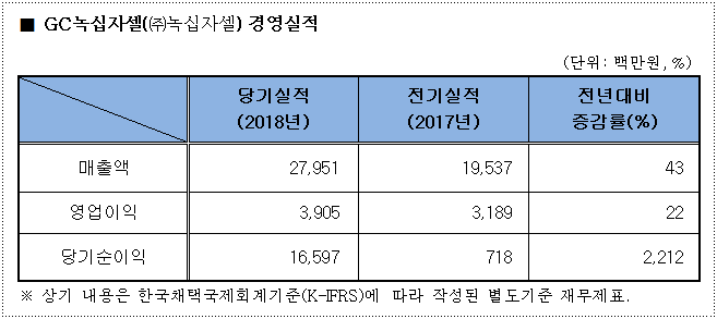 출처 GC녹십자셀
