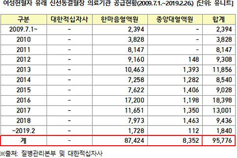 표 제공: 정춘숙 의원실 