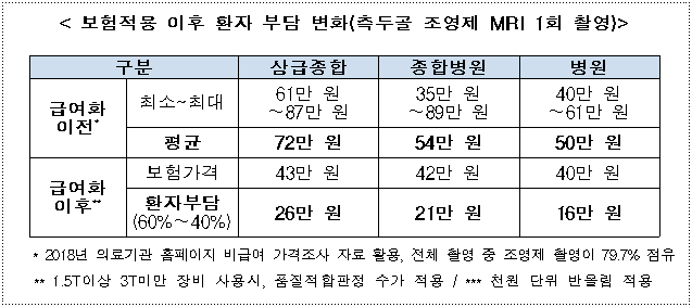 출처 보건복지부