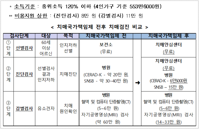 출처 보건복지부 