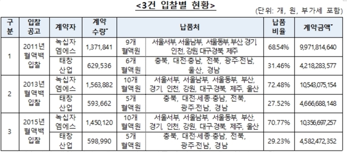 자료=공정거래위원회 