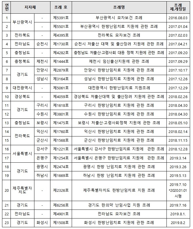 지자체 한의약 난임지원 관련 조례 제개정 현황 
