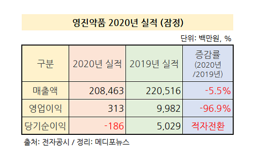 영진약품, 2020년 매출 2084억원…5.5 하락 영진약품, 2020년 매출 2084억원…5.5 하락