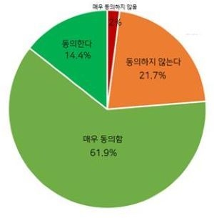 안락사 및 의사 조력 자살 합법화에 대한 참가자의 태도