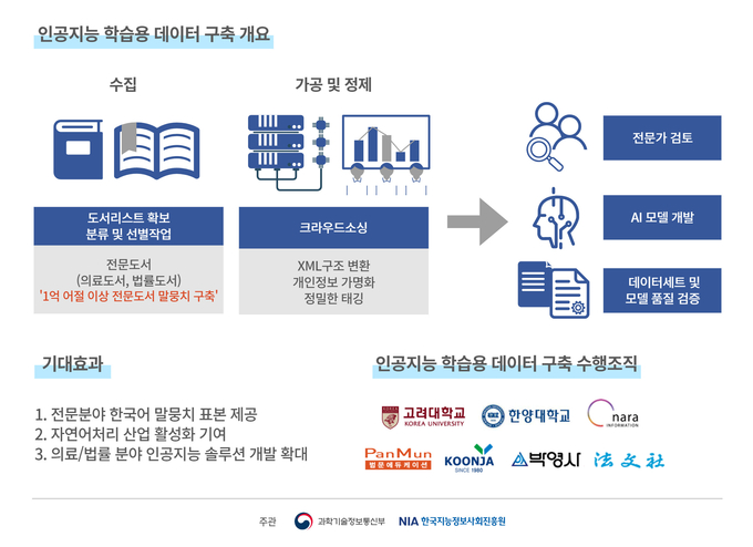 고려대학교 산학협력단이 ‘2022년 인공지능 학습용 데이터 구축사업’에 참여한다.