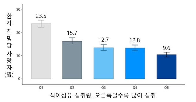 식이섬유 섭취량이 많아질수록 사망률이 최대 44% 낮아졌다.