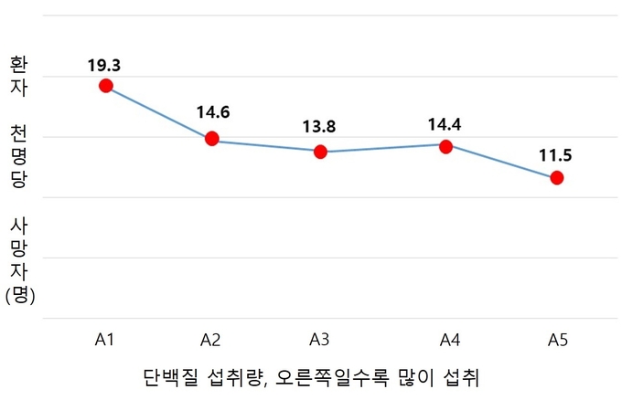 식물성 단백질 섭취가 사망 위험도를 높이지 않는다.