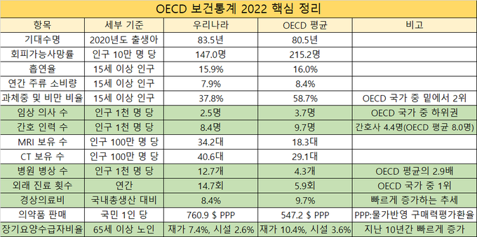 자료 출처 : 보건복지부, OECD 보건통계 2022 분석 결과 / 정리 : 메디포뉴스