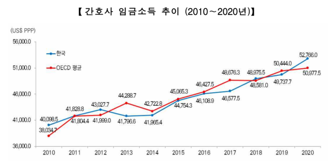 지난 10년간 간호사 임금소득 추이