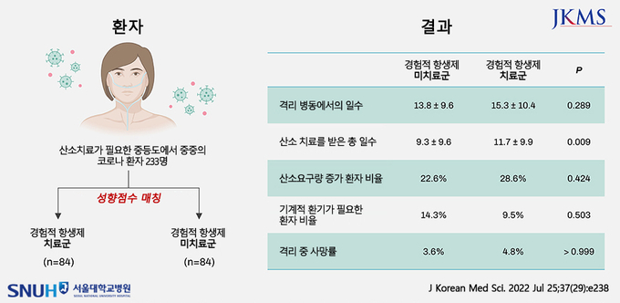 성향점수 매칭 후 항생제 치료군과 미치료군 임상 결과 비교. 이 결과는 중등도·중증 코로나 환자 대상 경험적 항생제 치료가 필수적이지 않으며, 처방이 제한적으로 이뤄질 필요가 있음을 보여준다. (J Korean Med Sci. 2022 Jul 25;37(29):e238 논문 발췌 번역)