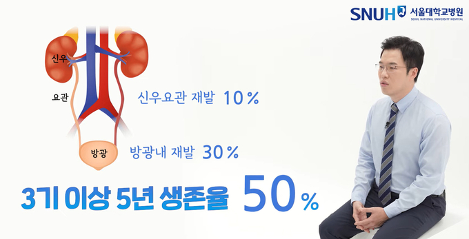 신우요관암의 3기 이상 5년 생존율은 50%에 불과하다.