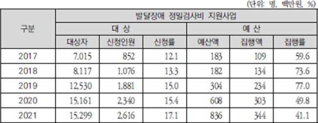 2017-2021 심화판정 대비 발달장애 정밀검사 신청자 비율