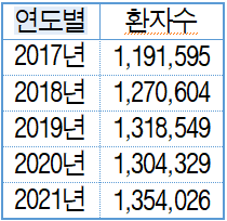 전립선비대증 진료 현황