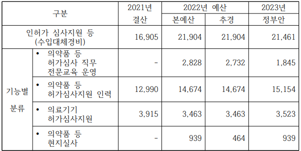 세출 예산 