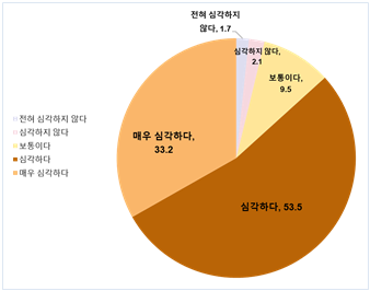 당뇨병 질환 심각성 인식 정도