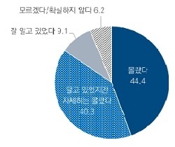 기후보건영향평가 인지도