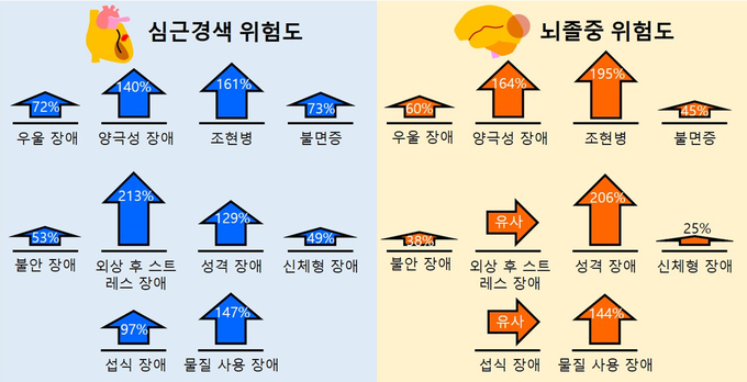 정신질환 종류에 따른 심근경색·뇌졸중 발생 위험 분석