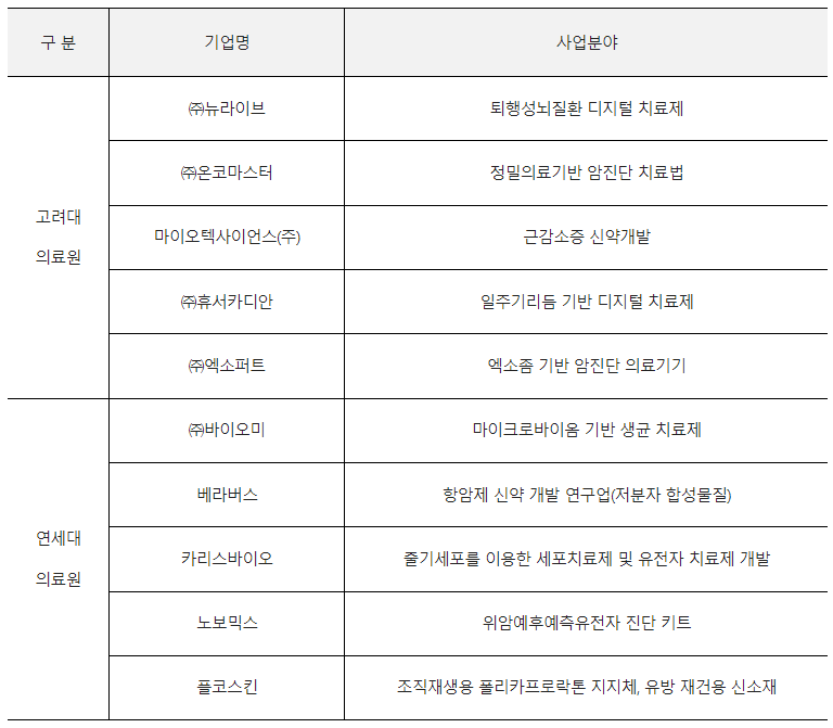 2023 고려대학교의료원-연세대학교의료원 공동 기술설명회 IR 참여기업 리스트