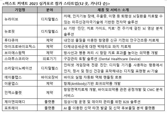 머스트 커넥트 2023 싱가포르 참가 스타트업, (자료제공 - 머스트 액샐러레이터) 